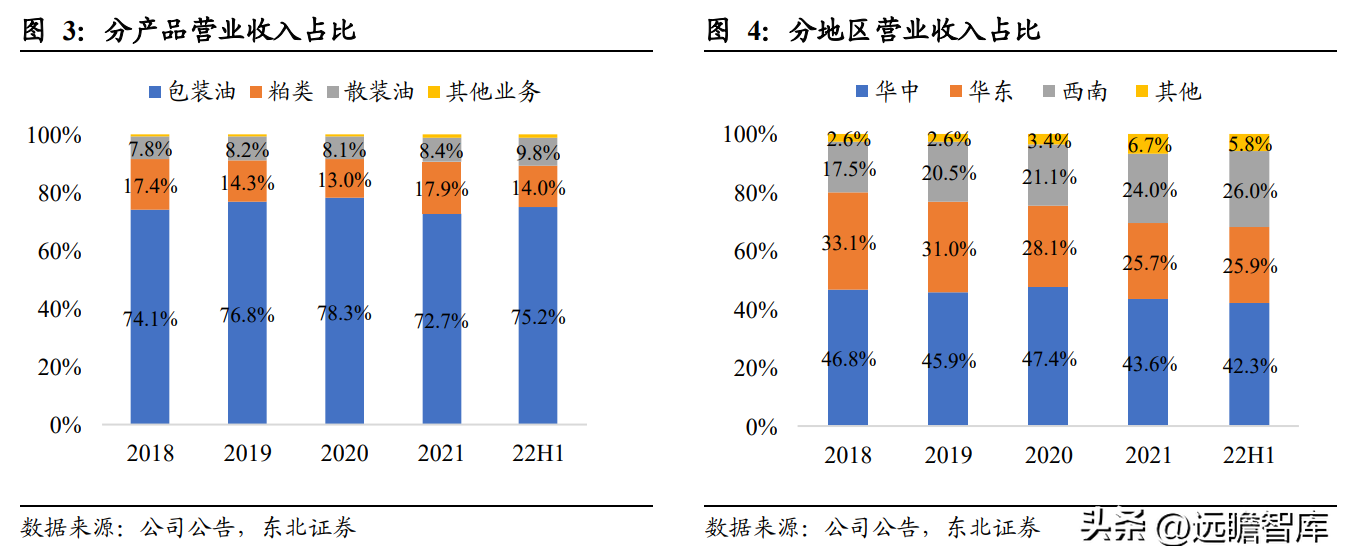 中国植物油公司（菜籽油龙头）