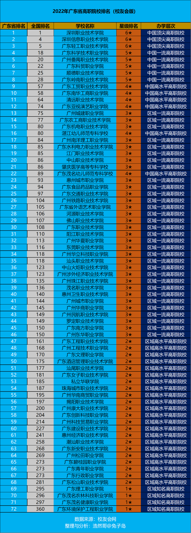 广东专科学校排名前十公办，广东最垃圾的十所大专（最新2022年广东省高职院校排名出炉）