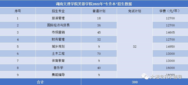 吉首大学张家界学院学费，吉首大学张家界学院2021年各专业学费_学费多少钱一年（2022年湖南“专升本”各院校招生专业学费汇总）