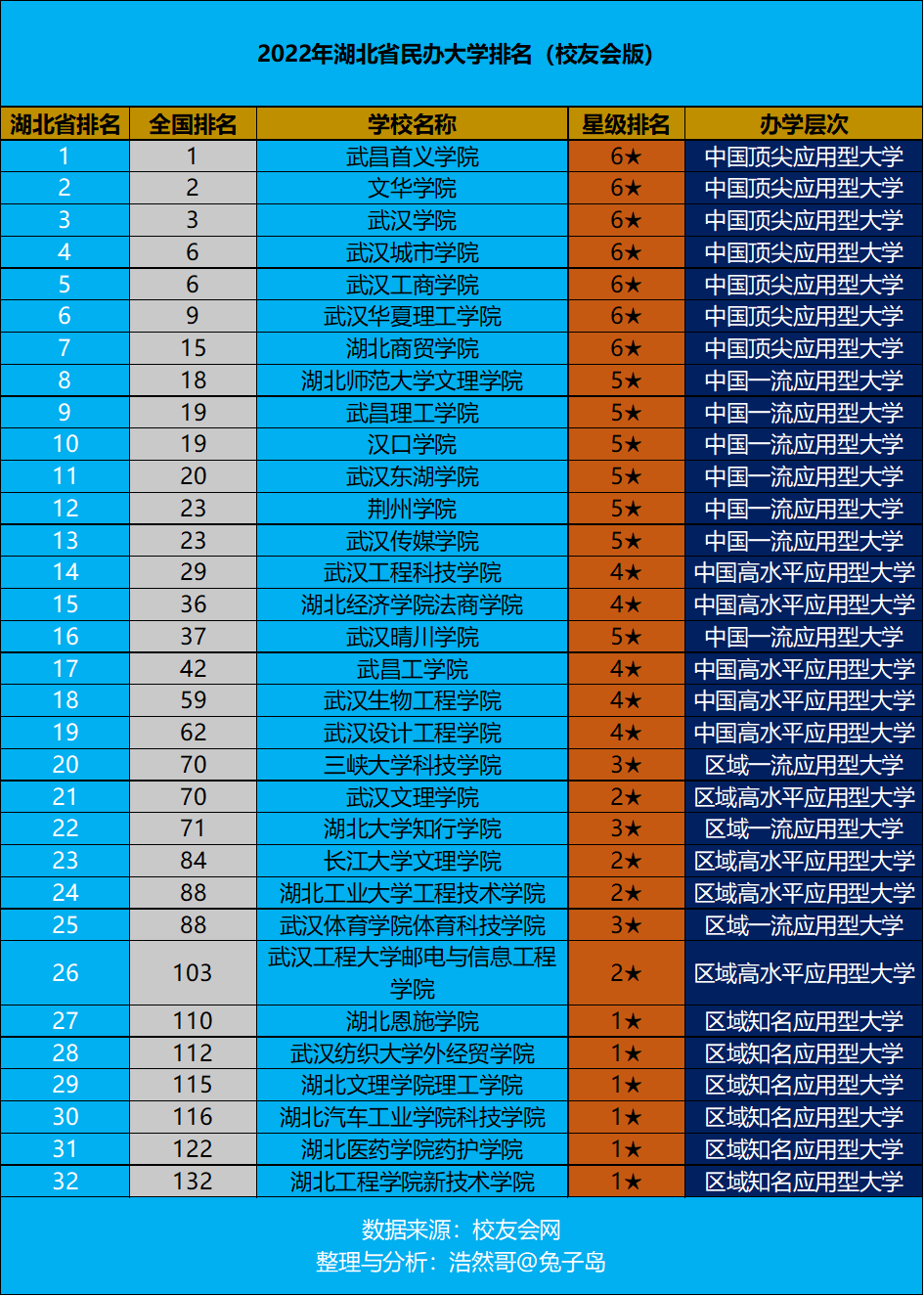 武汉民办学校排名（最新2022年湖北省民办大学排名出炉）