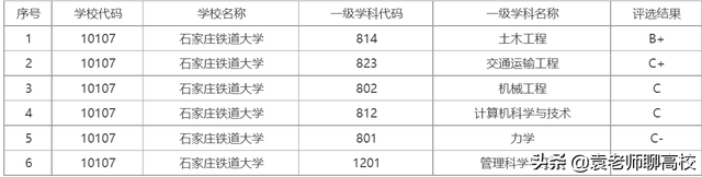 石家庄铁道大学是一本还是二本，石家庄铁道大学是几本学校（兰州交通大学与石家庄铁道大学）