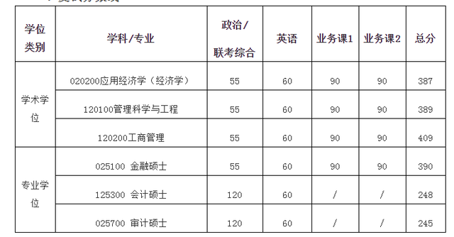 天文系大学排名及分数线，2022全国天文学类专业大学排名（2022上海交通大学部分学院研究生复试院线已出）
