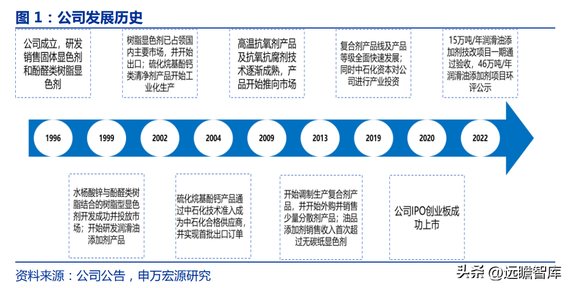 路博润公司（国内润滑油添加剂龙头企业）