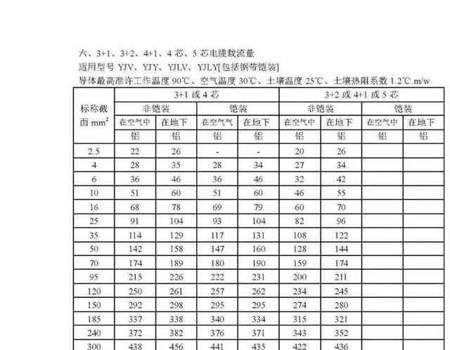 铜芯电缆载流量对照表，铜芯电缆载流量表（电力电缆载流量对照表）