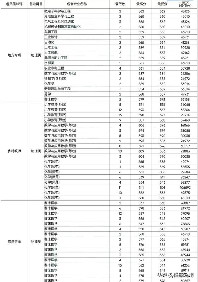 扬州大学2021录取分数线，2021扬州大学录取分数线是多少（2022年高考扬州大学物理类各专业在江苏省录取分数线对比）