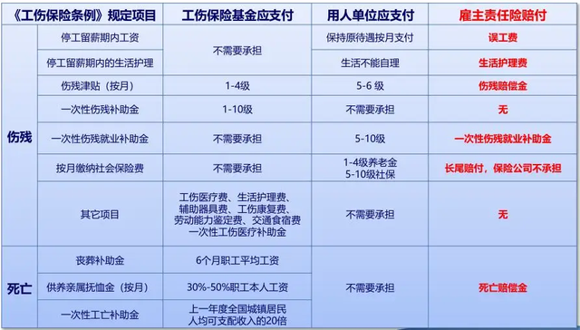 僱主責任險的保障範圍和工傷保險團體意外險有啥區別