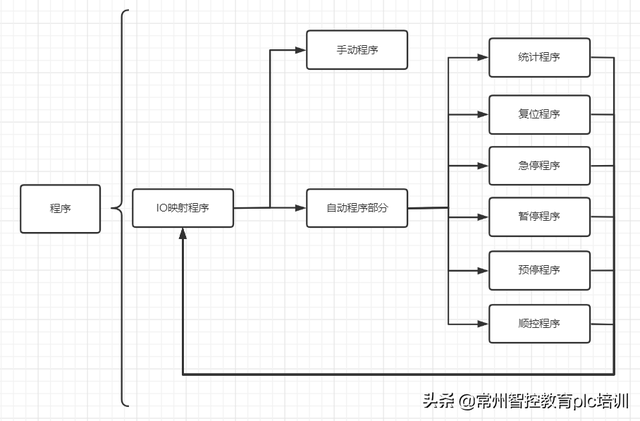 怎么编写程序，C++程序怎么编写（如何使用三菱ST语言编写一个完整的项目程序）