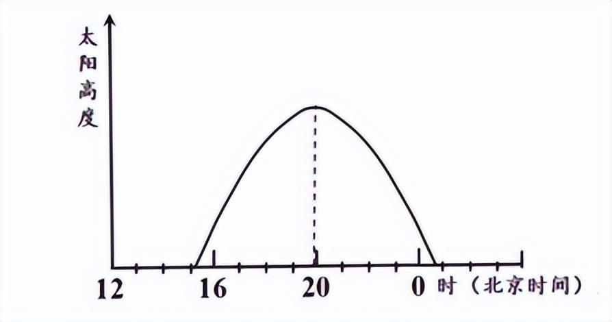 太阳视运动轨迹图解析，太阳视运动轨迹图解（备战23年高考地理一轮复习）