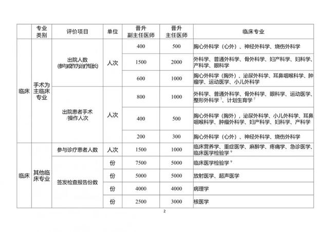 医生职称有哪些，医生职称有哪些等级（医师职称等级如何划分）