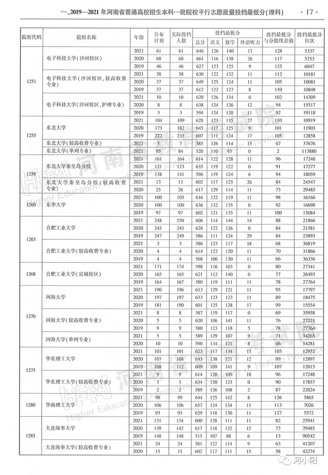 河南本科分数线，河南高考分数线最新公布（河南近3年高考录取分数线汇总）