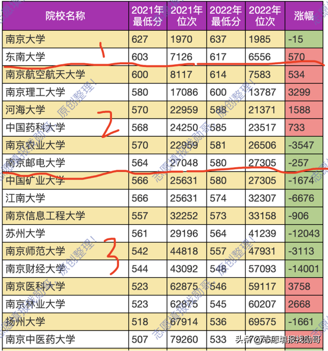 南京有哪些大学排名一览表，南京211大学名单一览表（这份江苏省高校排名数据）