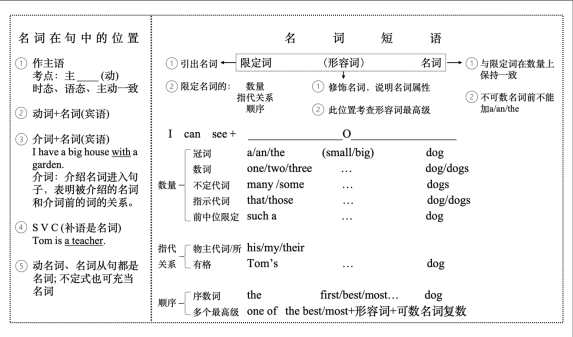 名词前面加什么词，英语八大词性位置口诀（《成人英语语法简译本》章节二）