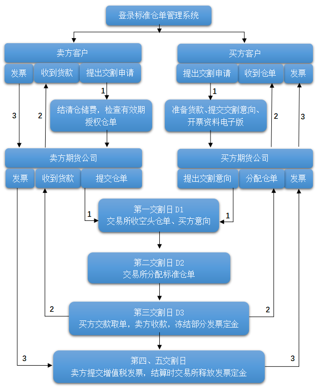 中金所国债期货采用的交割方式是什么，中金所国债期货采用的交割方式是什么交易（<附各品种仓单有效期>）