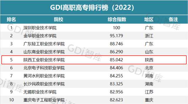 陕西专科学校排名，陕西专科学校排名榜（陕西这所高职：位居全国第五）