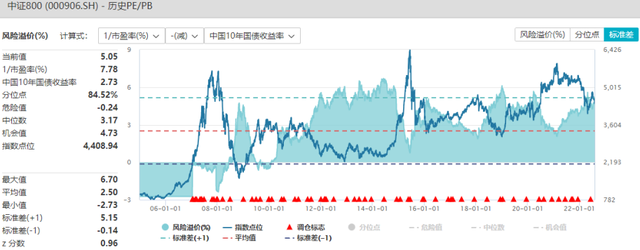 基金種類配置比例，基金種類配置比例分析？