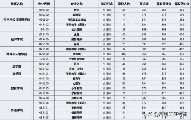 河南大学最好的专业是什么，河南大学那个专业最好（录取统计、复试线、拟录取名单、热门专业）