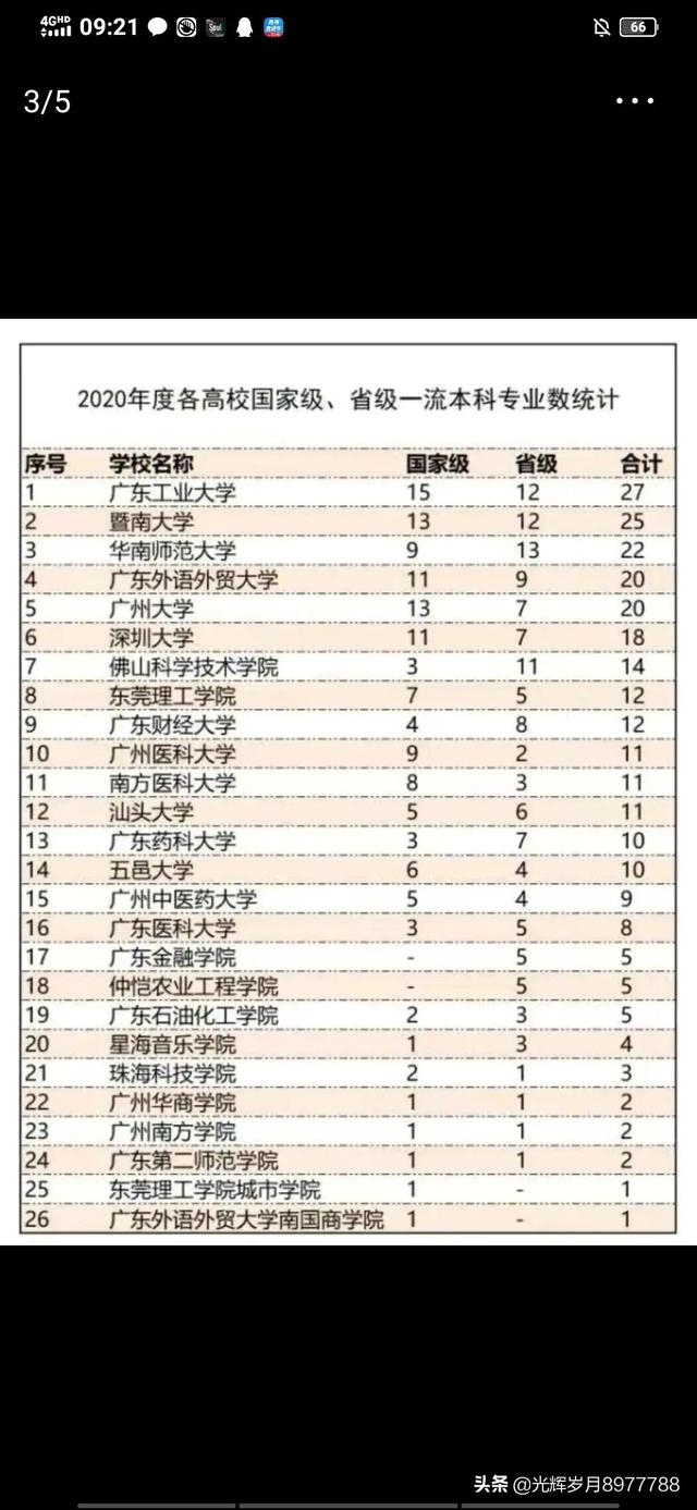 广州有什么大学，广州有什么大学 本科（最新的广州高校国家级）