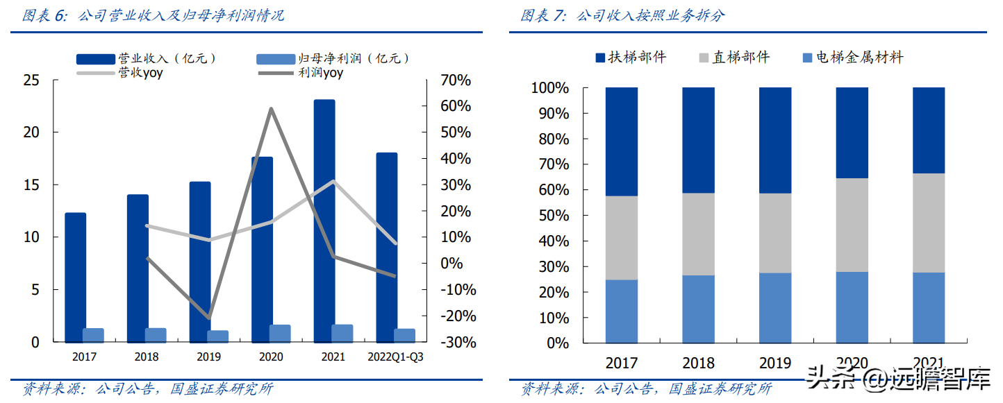 日升数控（电梯部件龙头）