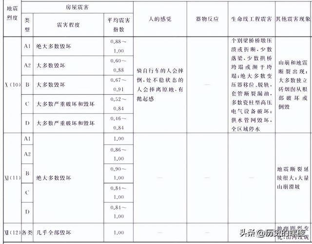 地震的烈度等级划分，震级、烈度，傻傻分不清