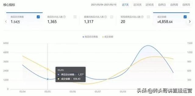 直播运营数据趋势图怎么看，直播间带货如何有效的复盘