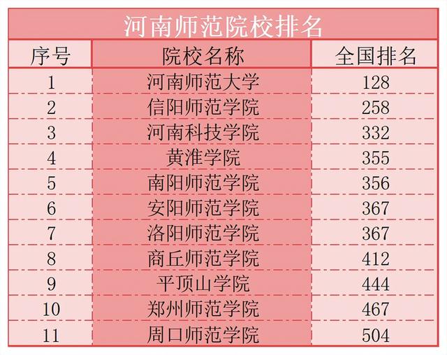 2021安阳学院排名 全国排名第111名，2021安阳学院排名（河南11所“师范大学”排名出炉）