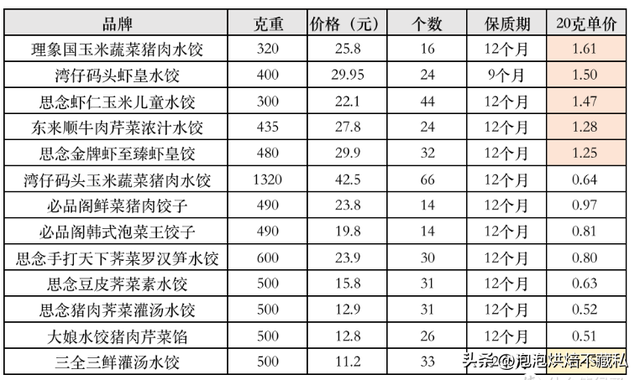 常见的水饺品牌排行，终于找到速冻水饺之王