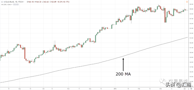 炒股每天赚200块的方法，炒股赚钱最简单的办法（​如何使用200日均线在不被止损情况下驾驭大趋势）