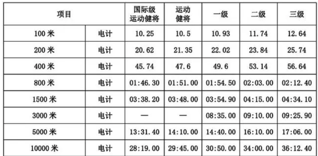 每天跑五公里一个月可以瘦多少斤，每天跑5公里一个月能瘦多少（五公里破18分钟并不难！）