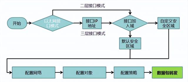 防火墙如何配置规则，设置防火墙时有何要求（防火墙基本配置）