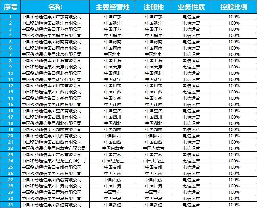 中国移动通信河南分公司（中国移动家族谱）