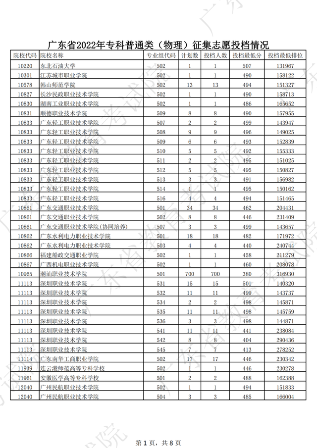 2022大专补录学校名单有哪些，2022专科补录学校有哪些（广东专科补录投档情况新鲜出炉）