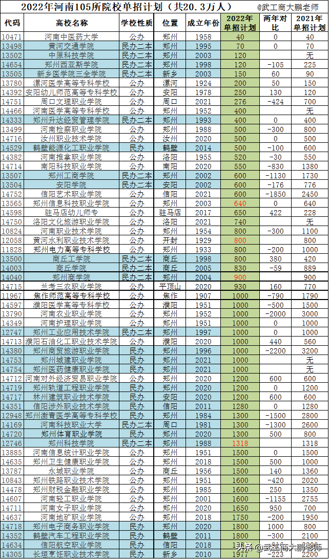 郑州商贸学校（2022河南单招）