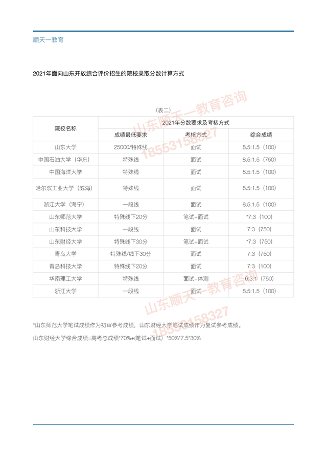 山东财经大学综合评价招生简章2022，2021年山东财经大学专业最低分和最低录取位次排名多少（山东综合评价招生具体降分幅度）