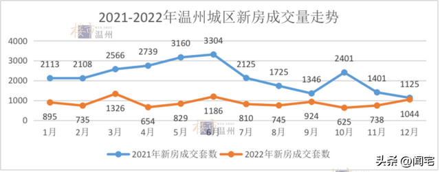 温州一周房价下跌，温州城区二手房交易量再下跌