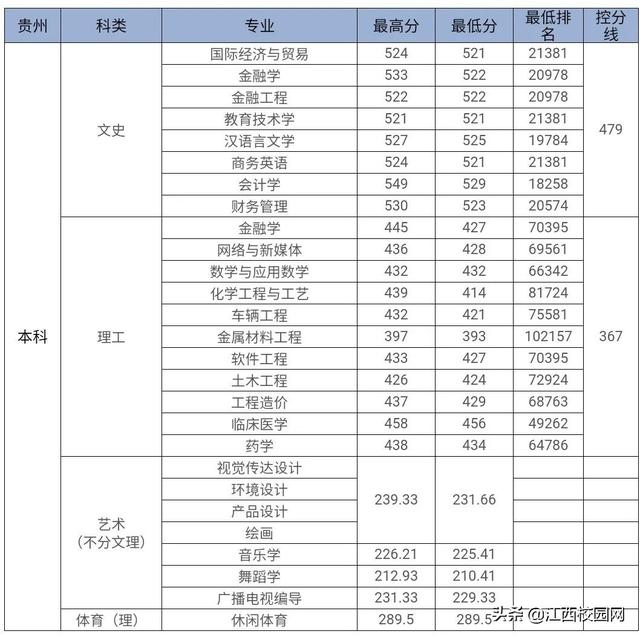 九江学院录取查询，2021级九江学院新生开学时间和入学指南及入学军训考试（来看2021年分省分专业录取分数线）