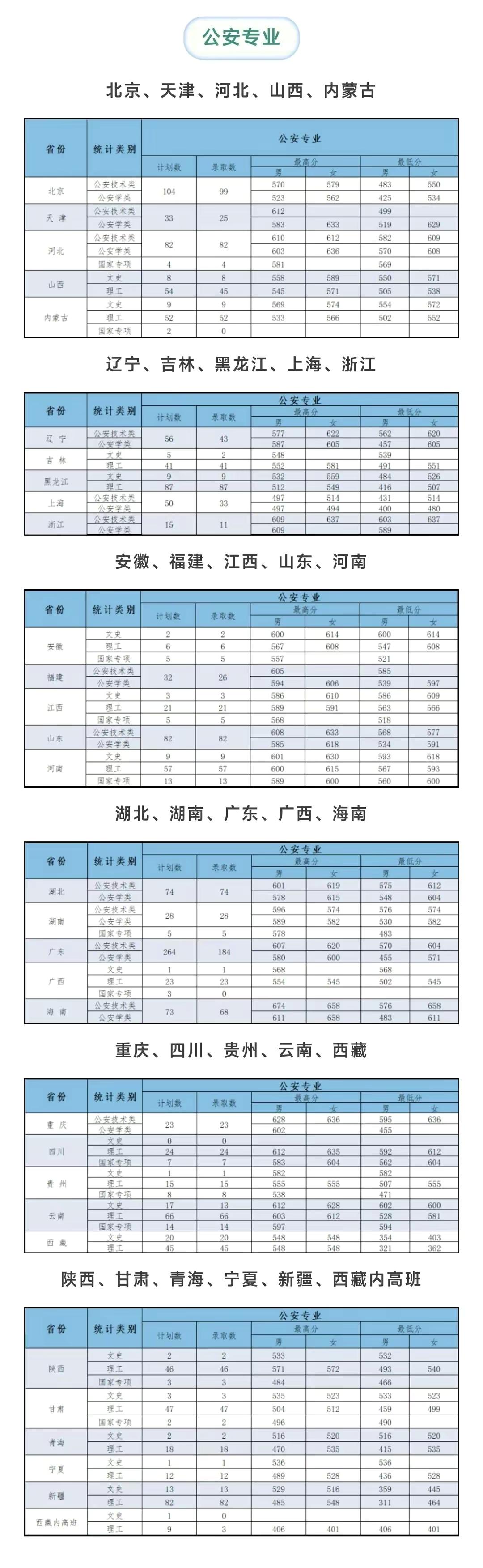 35所公安专科学校，公安类大专有哪些学校