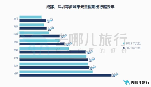 元旦去哪里旅游最好，2022元旦旅游最佳去处（成都居全国热门目的地之首）