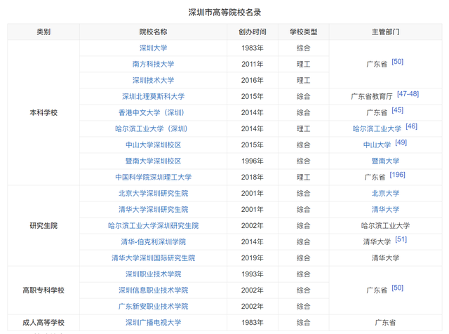 深圳广播电视大学，深圳最著名大学（广东教育：深圳有多少大学高校）