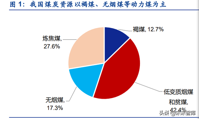 气煤,肥煤,瘦煤,焦煤区别，瘦煤是什么意思（煤炭行业分析：煤炭行业全景）