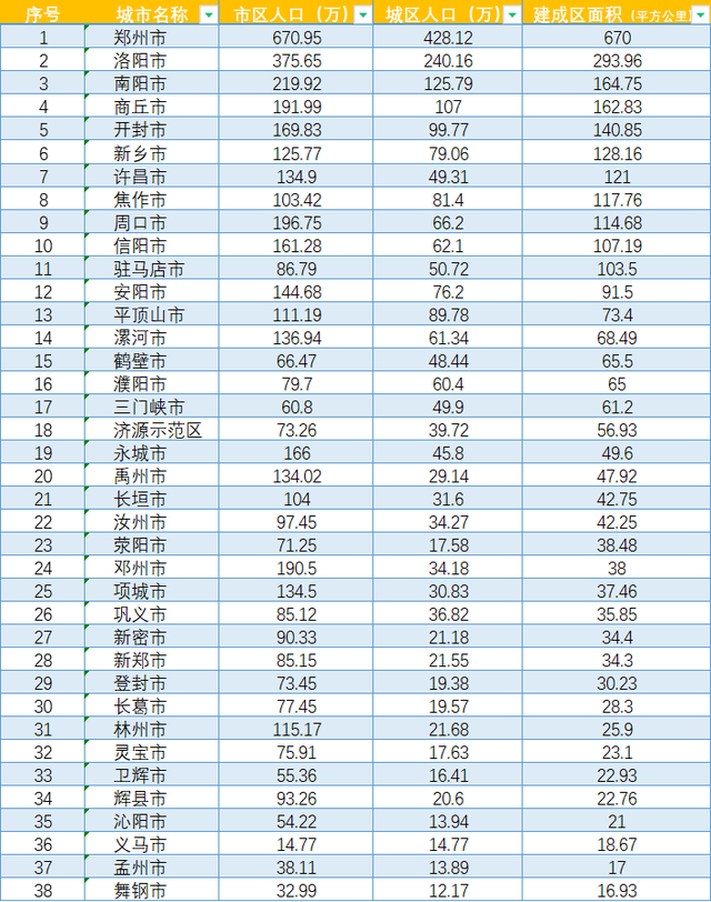 河南地级市建成区面积排名，河南省各市的市区人口、城区人口以及城市建成区排名