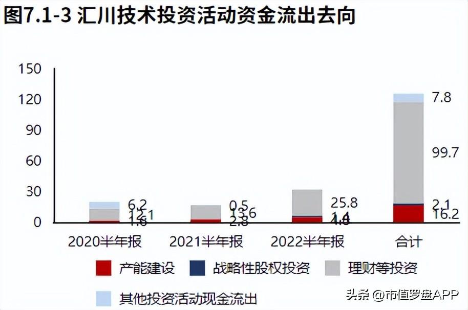 汇川技术（新能源业务发力）