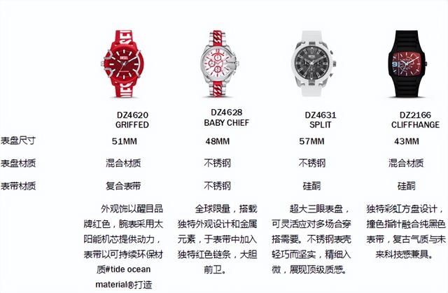 diesel手表，diesel手表正品官网报价（DIESEL官宣腕表和饰品亚太区代言人）