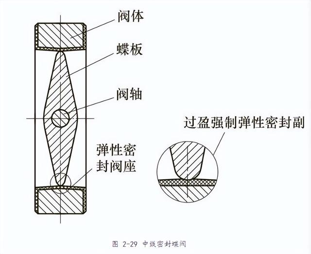 蝶阀有几种，蝶阀有几种状态（蝶阀的结构分类及其结构特征）