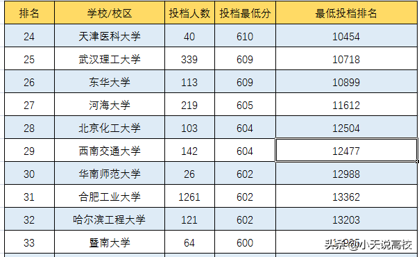 安徽理科560分能上什么大学，安徽2021高考文理科560分可以报哪些大学（一起看下2021年高考情况吧）