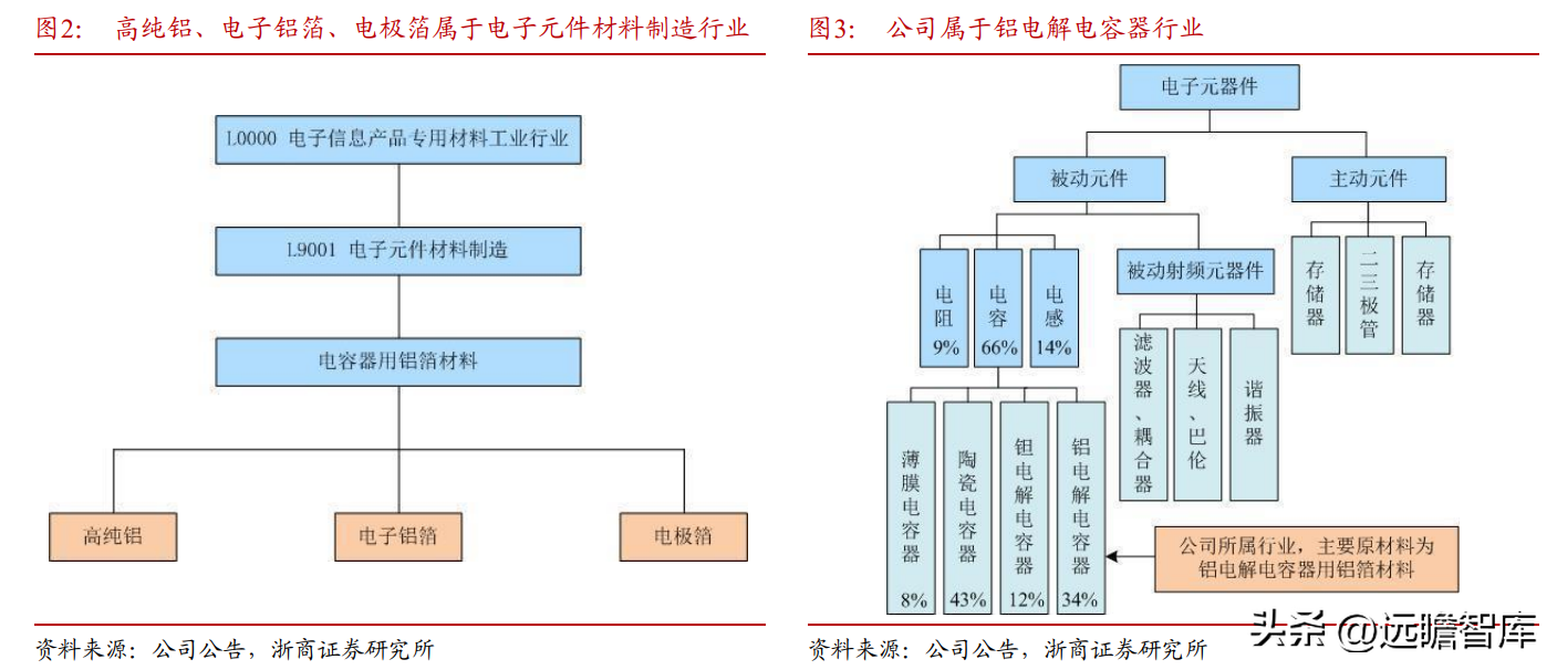 东阳光铝（全国领先的高纯铝龙头）