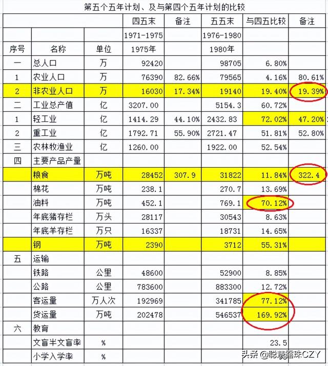 5年规划哪年开始，5年规划（回顾新中国的第五个五年计划）