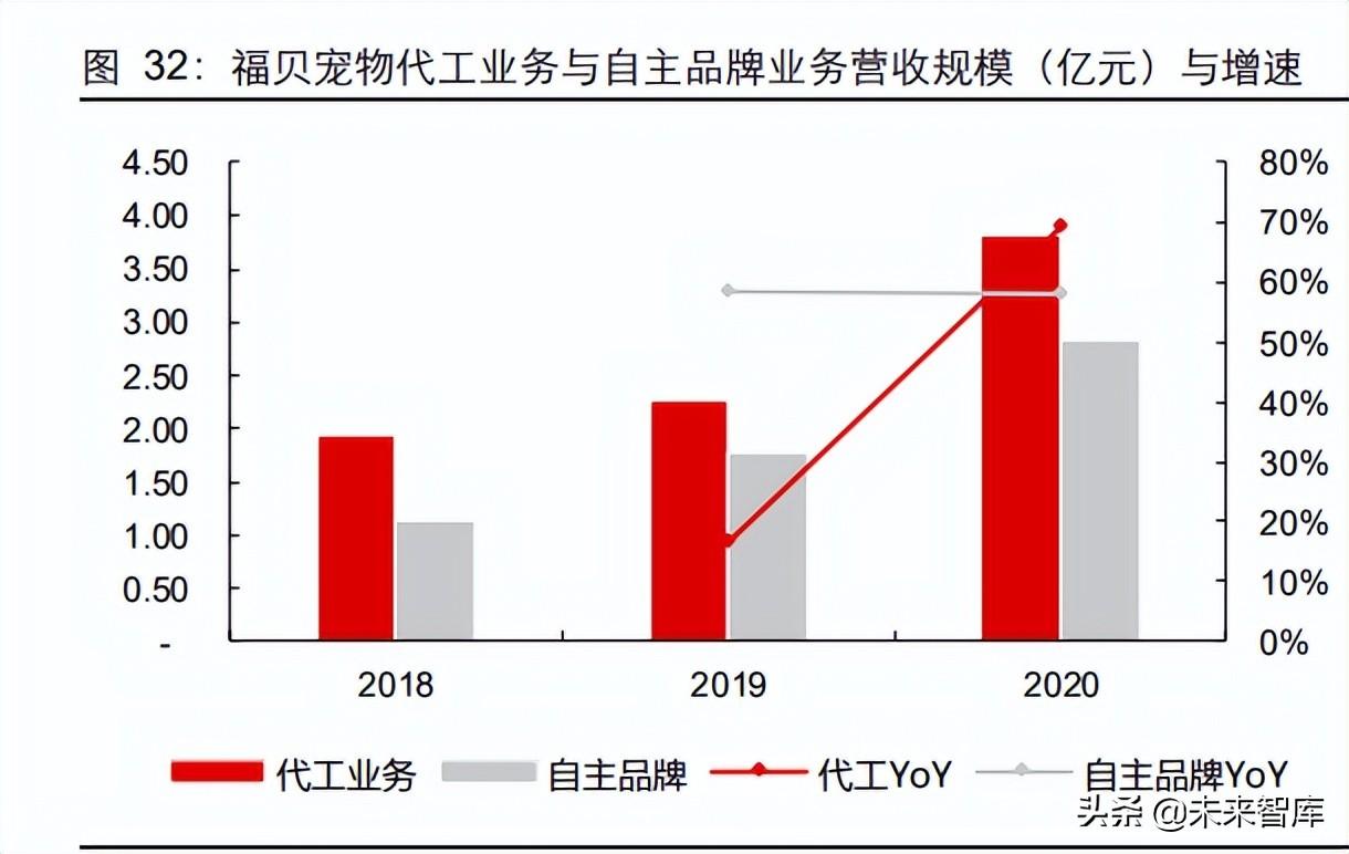 顽皮动物医院（宠物行业专题报告）