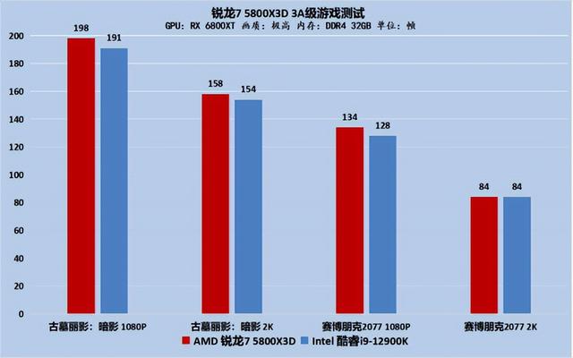 玩3d游戏什么显卡好，垂直同步开好还是不开好（帧数全面碾压Intel）