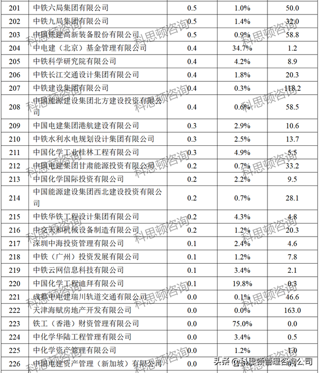 中建八局各分公司实力排名，中建八局分公司排名是怎样的（八大建筑央企250家子公司2021年净利润排行榜）