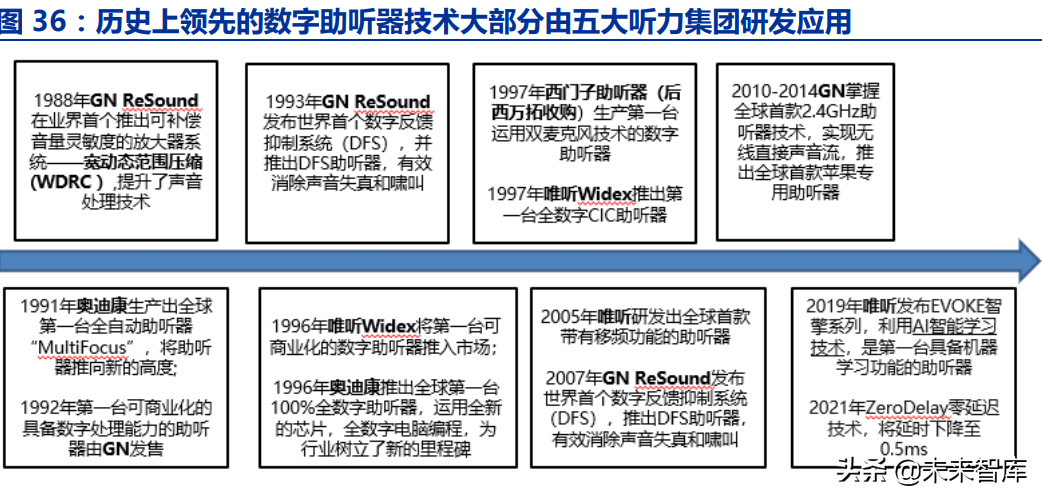 中科院电子所（助听器行业深度报告）